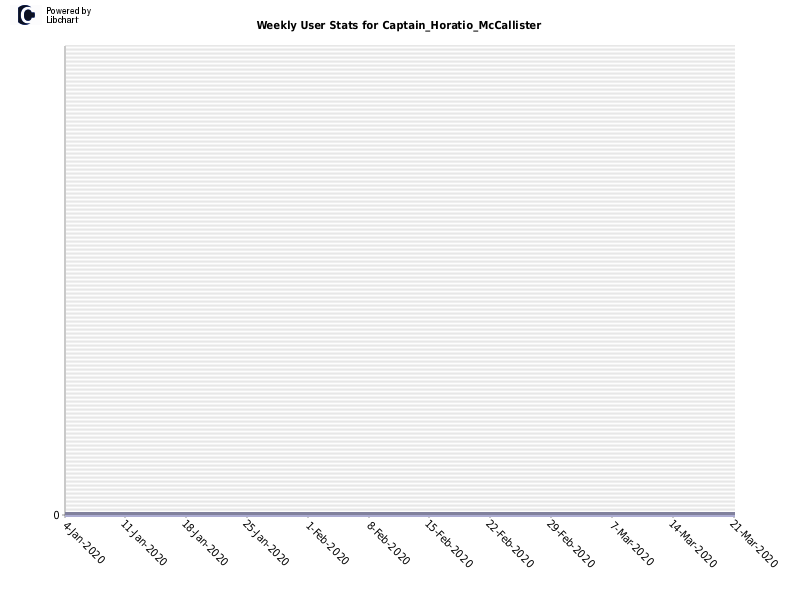 Weekly User Stats for Captain_Horatio_McCallister